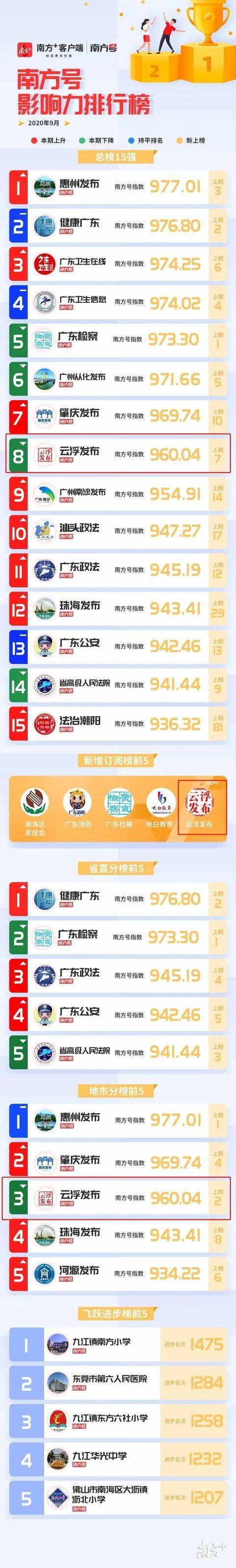 发布|连续9个月，“云浮发布”南方号影响力跻身总榜前10、地市分榜前5！