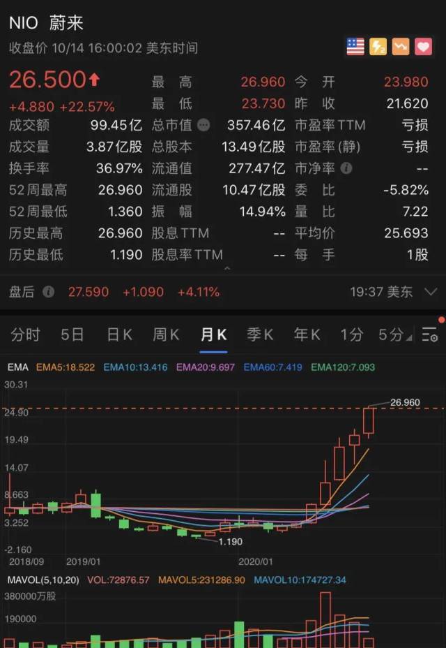 蔚来|一年狂涨2100%！“2019最惨的人”彻底翻身了…