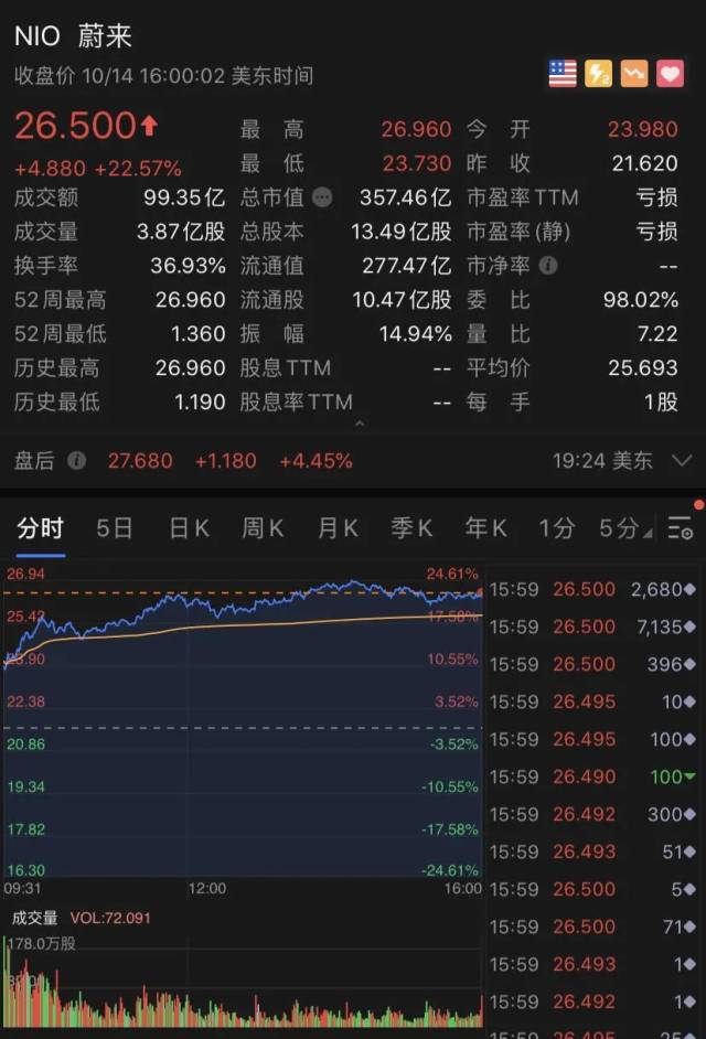 蔚来|一年狂涨2100%！“2019最惨的人”彻底翻身了…