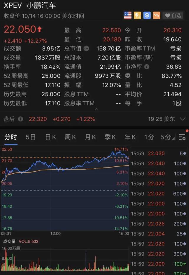 蔚来|一年狂涨2100%！“2019最惨的人”彻底翻身了…