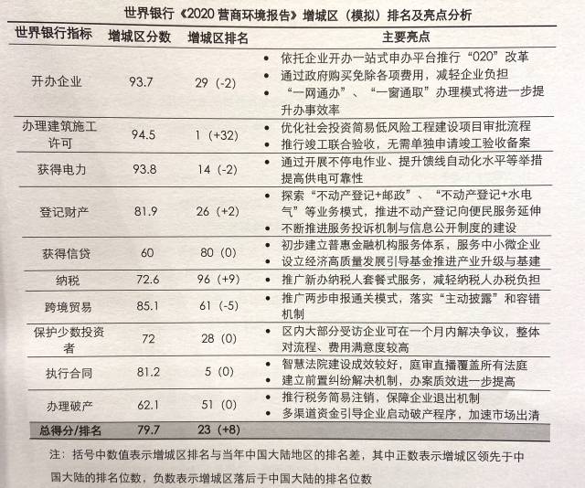 增城|德勤中国发布增城营商环境评估报告：模拟排名全球23位