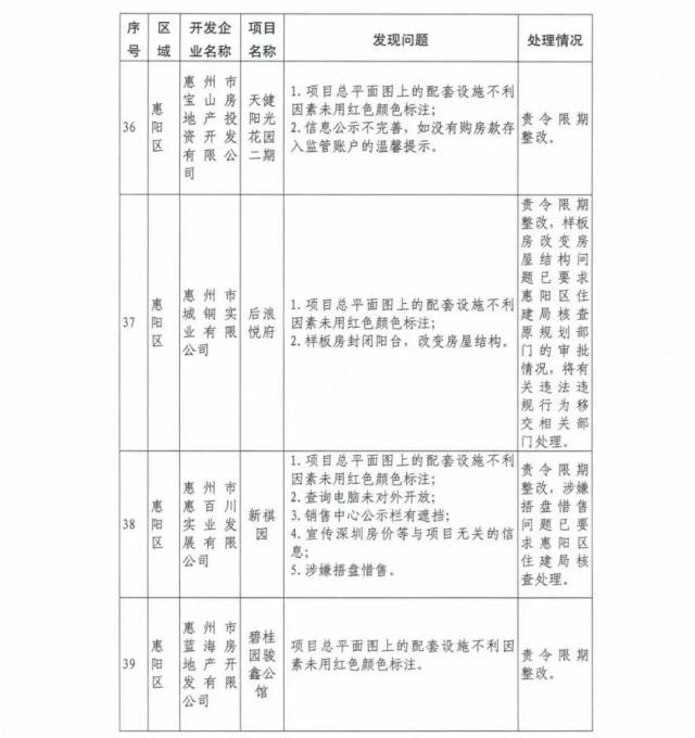 房地产市场|买房注意！惠州41家房地产开发商被勒令整改