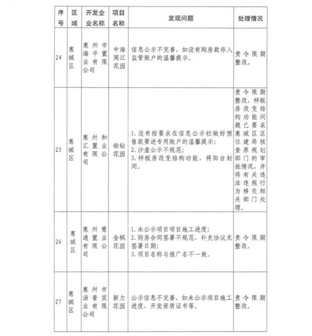 房地产市场|买房注意！惠州41家房地产开发商被勒令整改