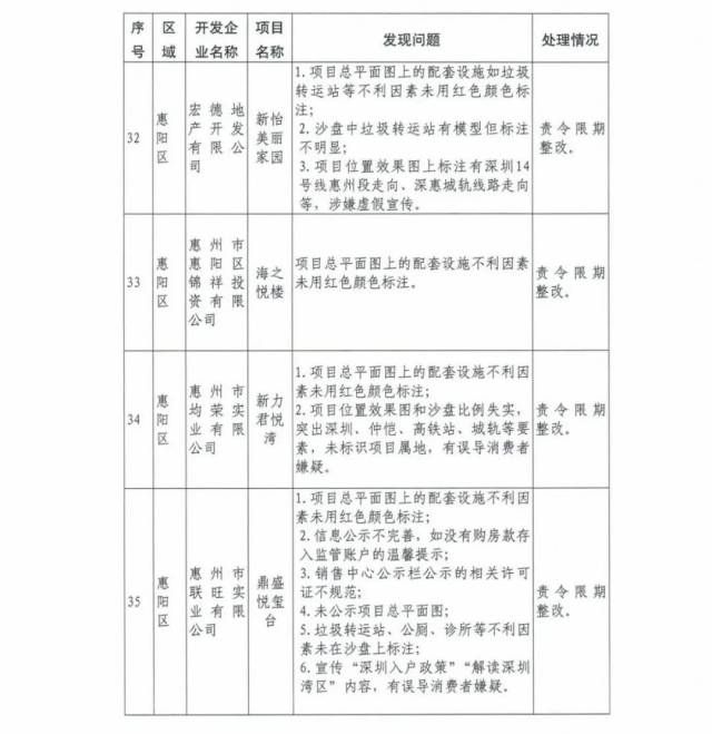 房地产市场|买房注意！惠州41家房地产开发商被勒令整改