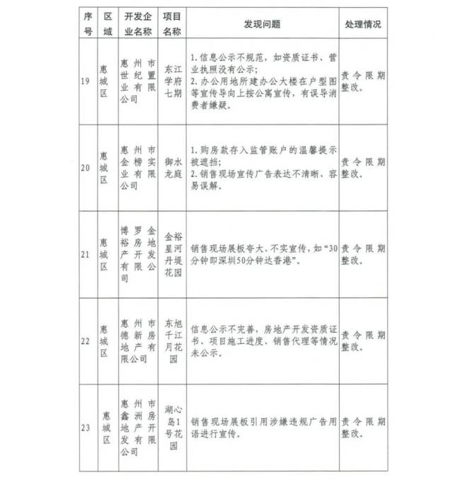 房地产市场|买房注意！惠州41家房地产开发商被勒令整改