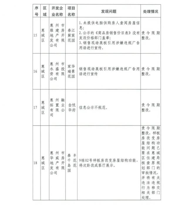 房地产市场|买房注意！惠州41家房地产开发商被勒令整改