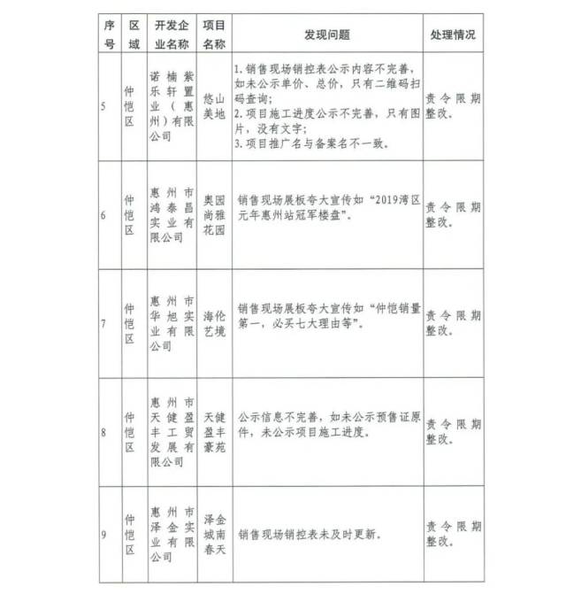 房地产市场|买房注意！惠州41家房地产开发商被勒令整改