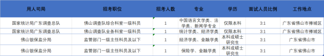 公务员|国考今起报名，超全报考指南来了！顺德及周边有这些职位→