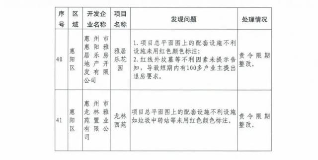 房地产市场|买房注意！惠州41家房地产开发商被勒令整改