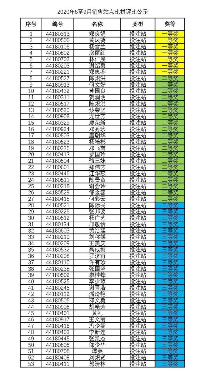 富强|2020年6至9月销售站点比拼评比公示