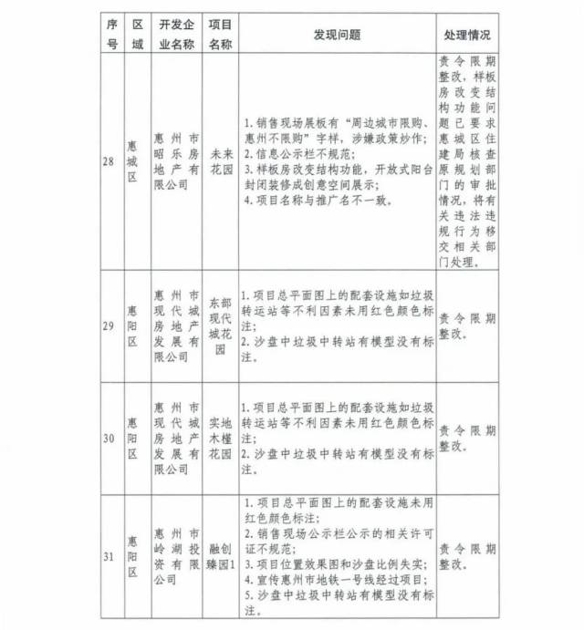 房地产市场|买房注意！惠州41家房地产开发商被勒令整改