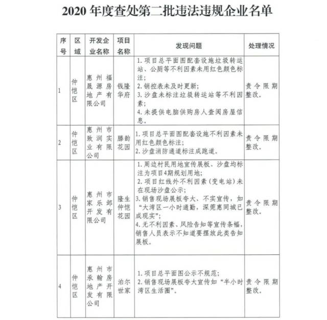 房地产市场|买房注意！惠州41家房地产开发商被勒令整改