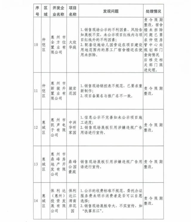 房地产市场|买房注意！惠州41家房地产开发商被勒令整改