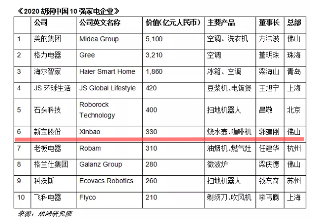 股份|喜讯！这家勒流企业入选胡润中国10强家电企业 ！