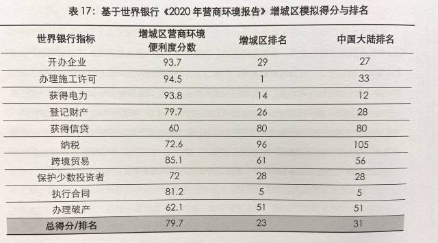 增城|德勤中国发布增城营商环境评估报告：模拟排名全球23位