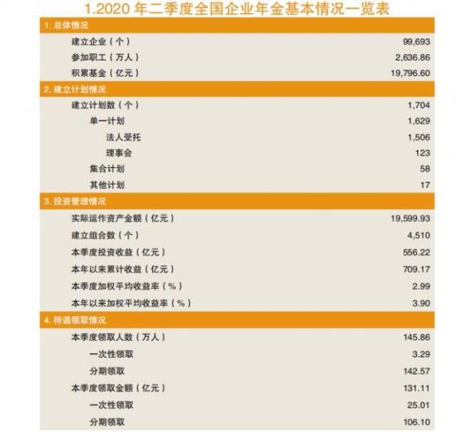 年金|上半年企业年金大丰收：规模首次逼近2万亿 加权平均收益率达3.9%