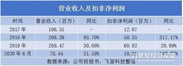 航空|新股排查丨广联航空业务收入结构波动大