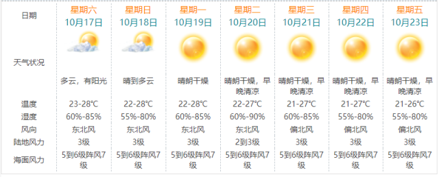 森林|冷空气来袭！珠海气温持续阴跌，未来一周将跌破…这个预警已生效！