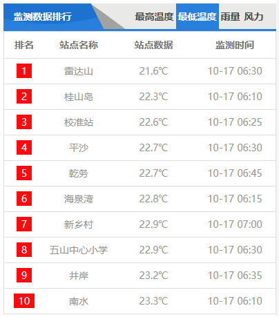 森林|冷空气来袭！珠海气温持续阴跌，未来一周将跌破…这个预警已生效！