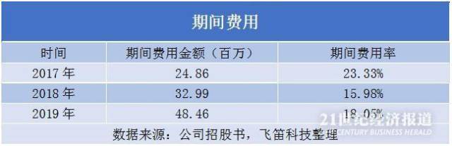 航空|新股排查丨广联航空业务收入结构波动大