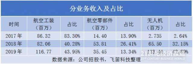 航空|新股排查丨广联航空业务收入结构波动大