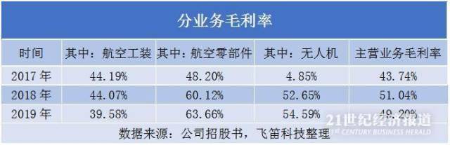 航空|新股排查丨广联航空业务收入结构波动大