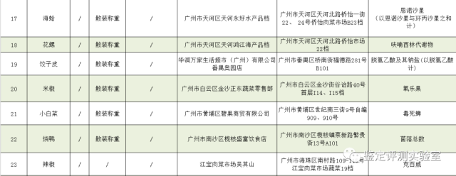 食品|广州曝光29批次不合格食品！知名餐饮品牌上榜