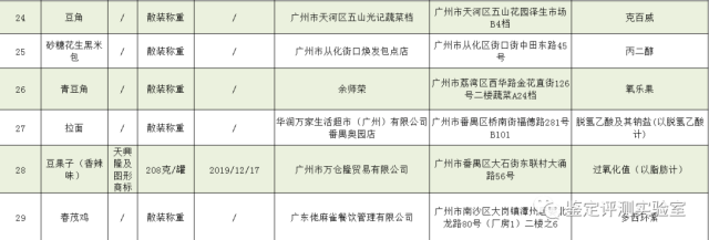食品|广州曝光29批次不合格食品！知名餐饮品牌上榜