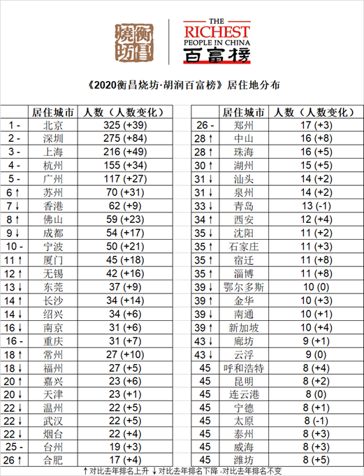 上榜人数佛山位列全国第八。图源自胡润研究院 上榜人数佛山位列全国第八。图源自胡润研究院