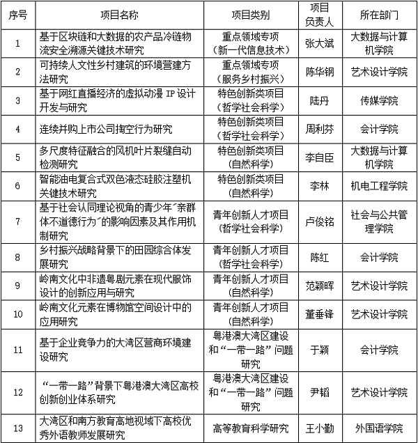 立项|广东白云学院13项“创新强校工程”科研项目获批立项