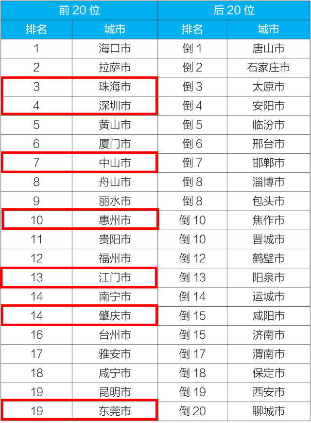 坚持|“五个精准”保卫蓝天！这项指标，珠海位居全国第三