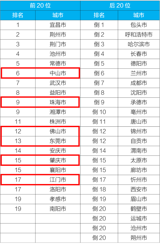 坚持|“五个精准”保卫蓝天！这项指标，珠海位居全国第三