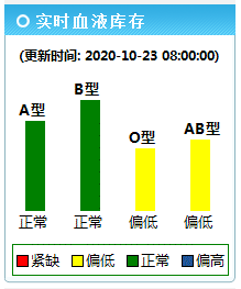 血液|2020年10月23日献血指引