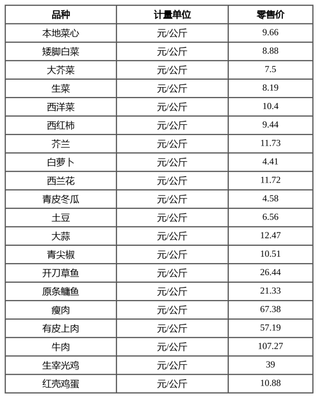 发改委|10月26日广州市菜篮子平均零售价公布