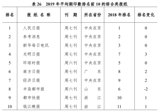  来源：国家新闻出版署《2019年新闻出版产业分析报告（摘要）》