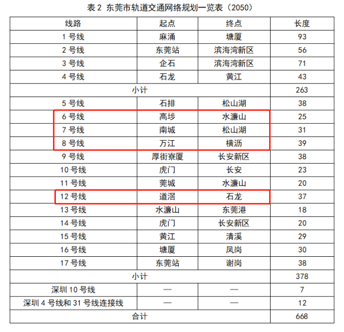 东莞地铁远景2050规划一览表