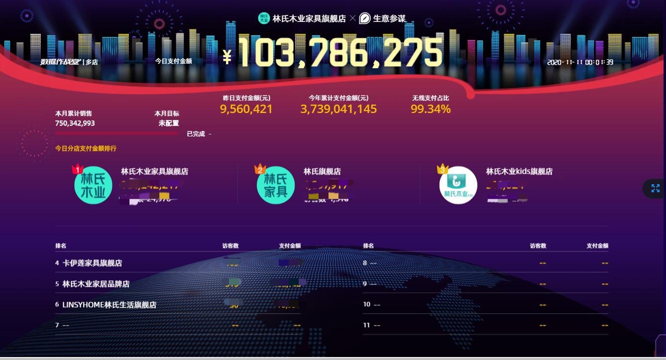 不到两分钟，林氏木业“双十一”当天成交额突破1亿元。企业供图