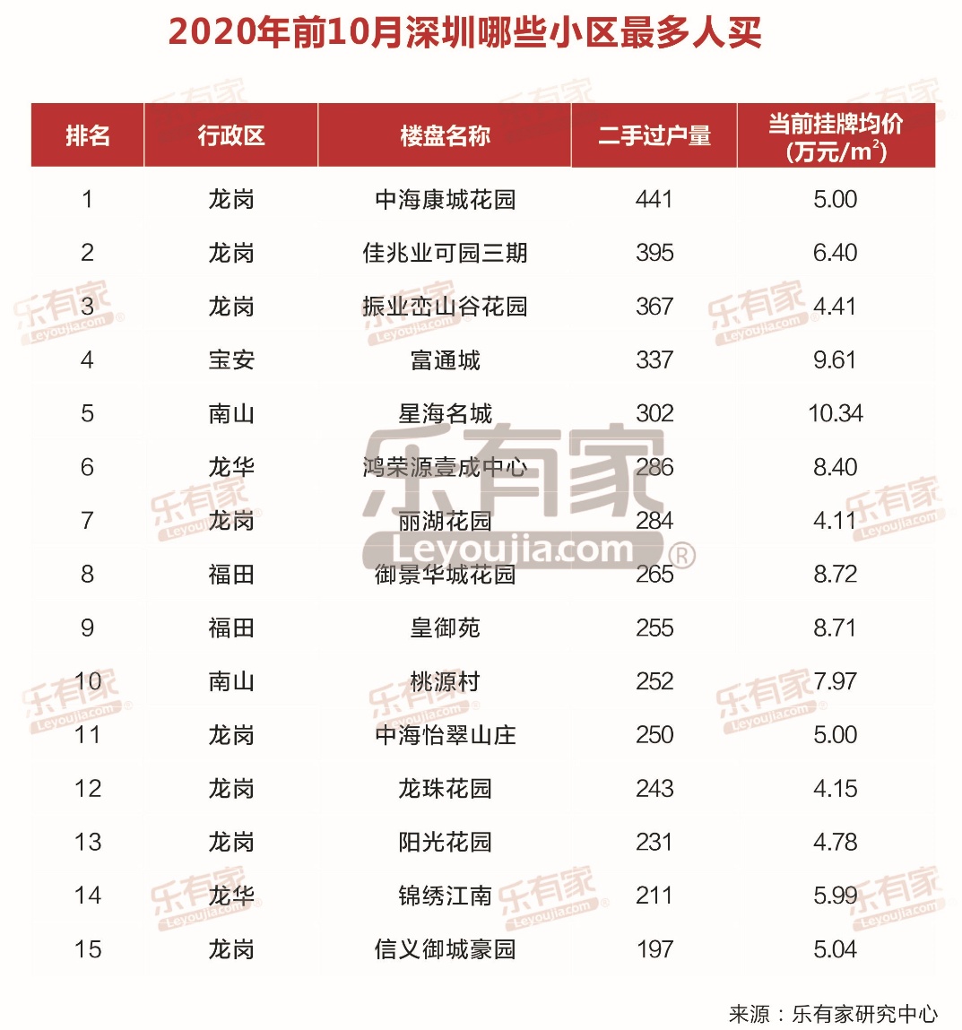 图3: 2020年1-10月深圳二手住宅成交小区排名