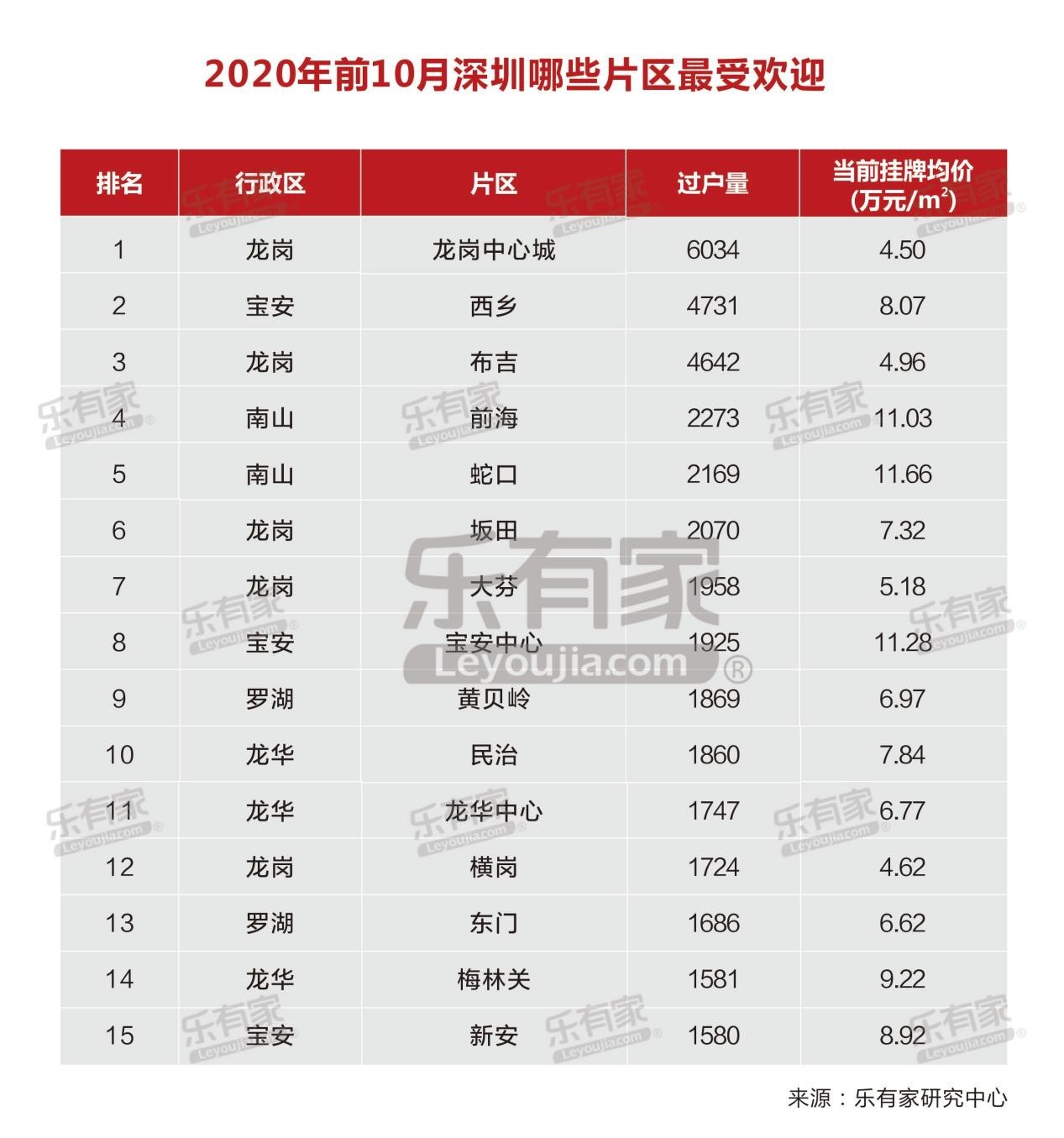 图2:2020年1-10月深圳二手住宅片区成交榜