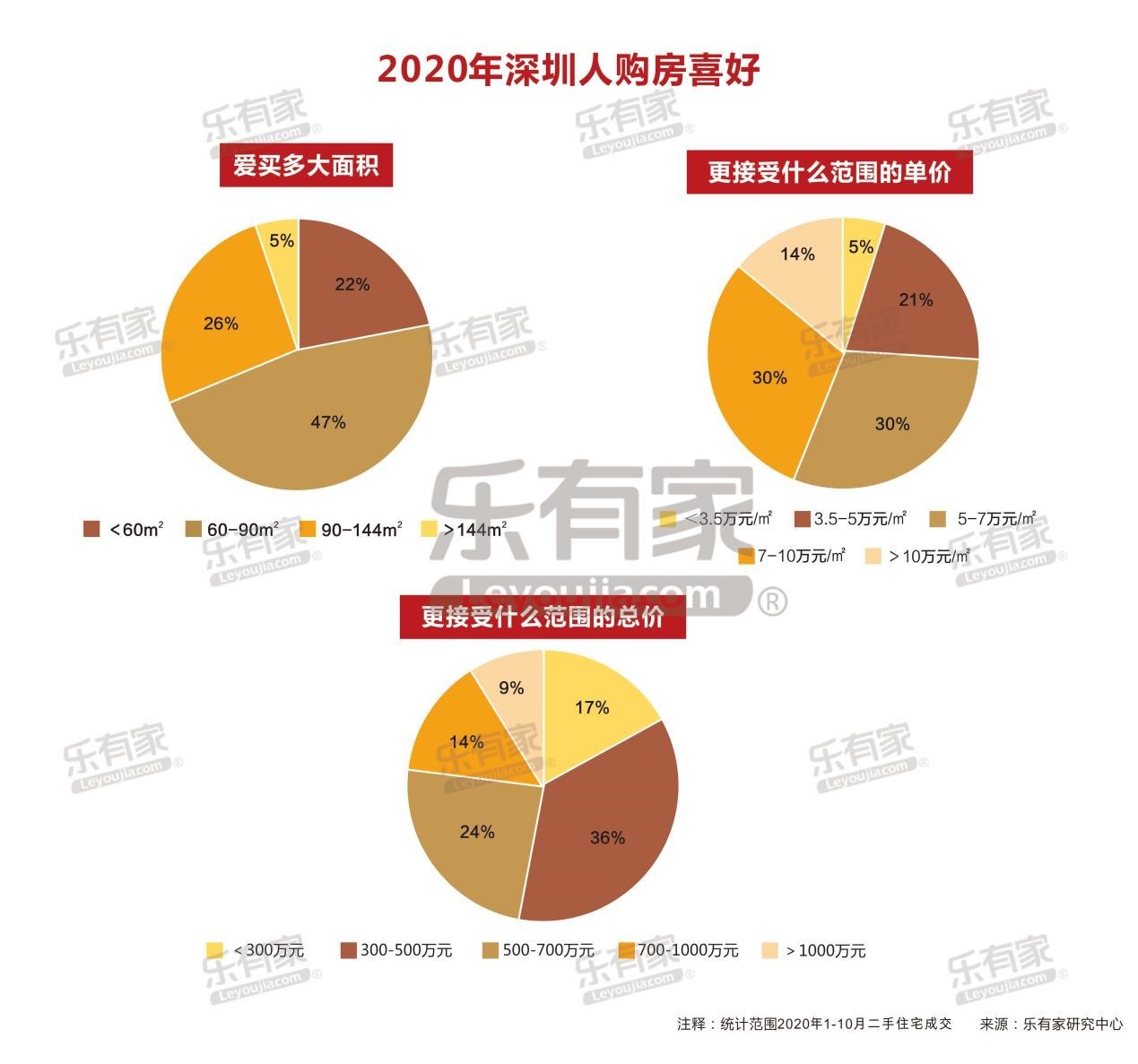 图4:2020年1-10月深圳二手住宅成交结构 图4:2020年1-10月深圳二手住宅成交结构