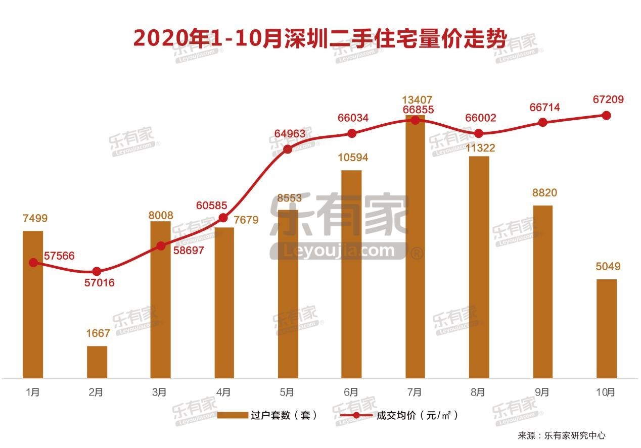 图1:2020年1-10月深圳二手住宅成交图