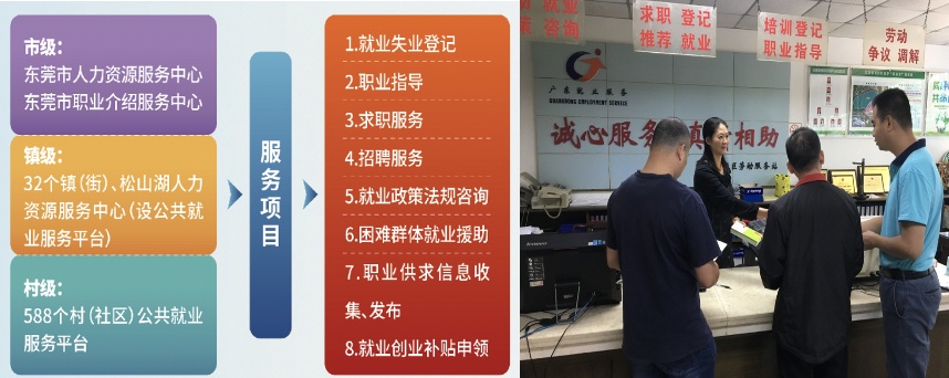东莞市城乡一体化公共就业服务体系。