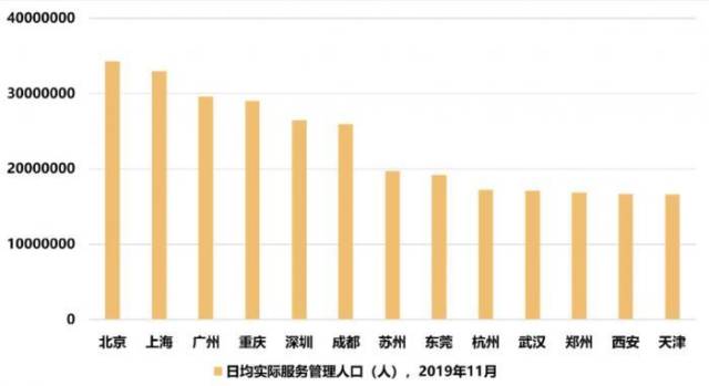 实际管理人口_实际管理人口前23名城市,实际全部超过千万,前6名遥遥领先