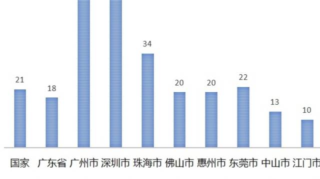 数看2020年广东旧改新突破