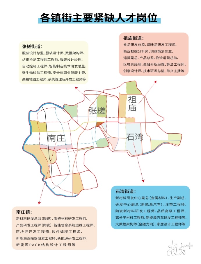 各镇街人才紧缺岗位情况。