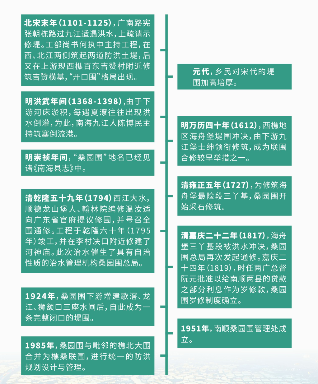 佛山桑园围历史发展节点。资料图片