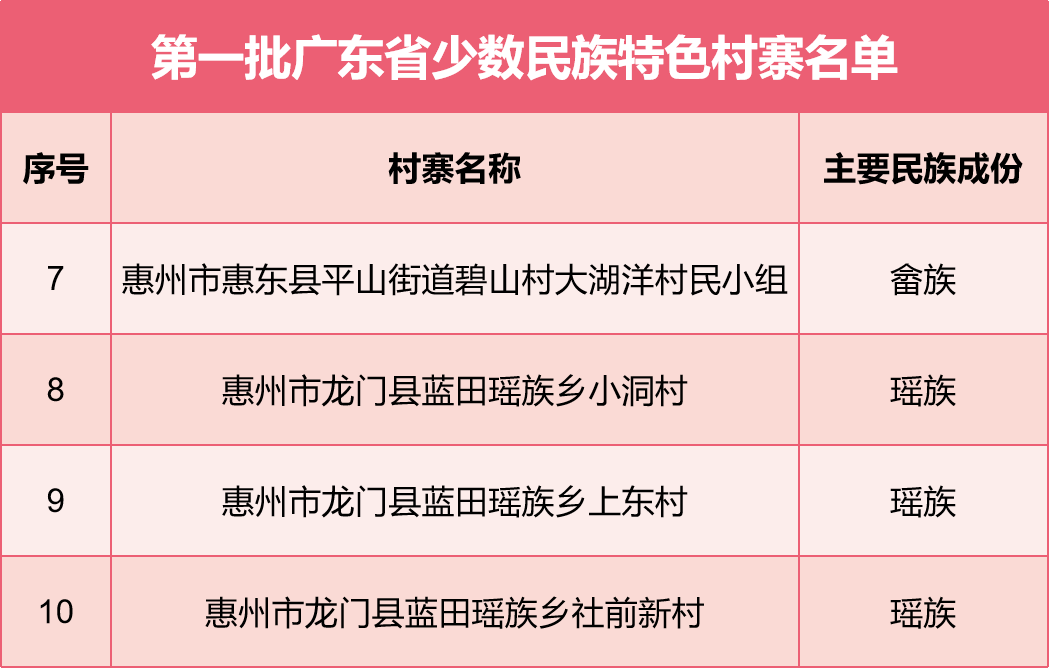 第一批广东省少数民族特色村寨名单中的惠州4村。