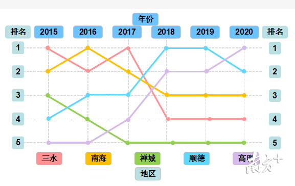 2015-2020佛山五区满意指数排名变化趋势