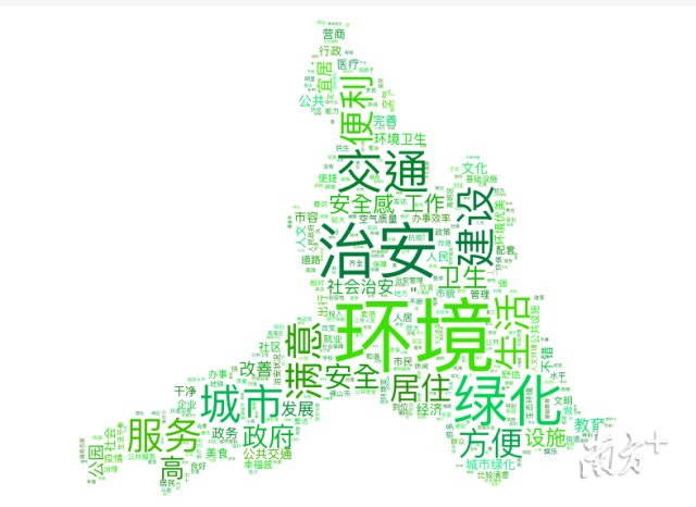 群众对“当前佛山最满意的地方”关键词词云图。