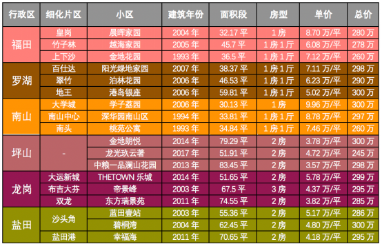 数据来源：链家网 （制表时间2020.12）